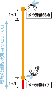 予防シーズン